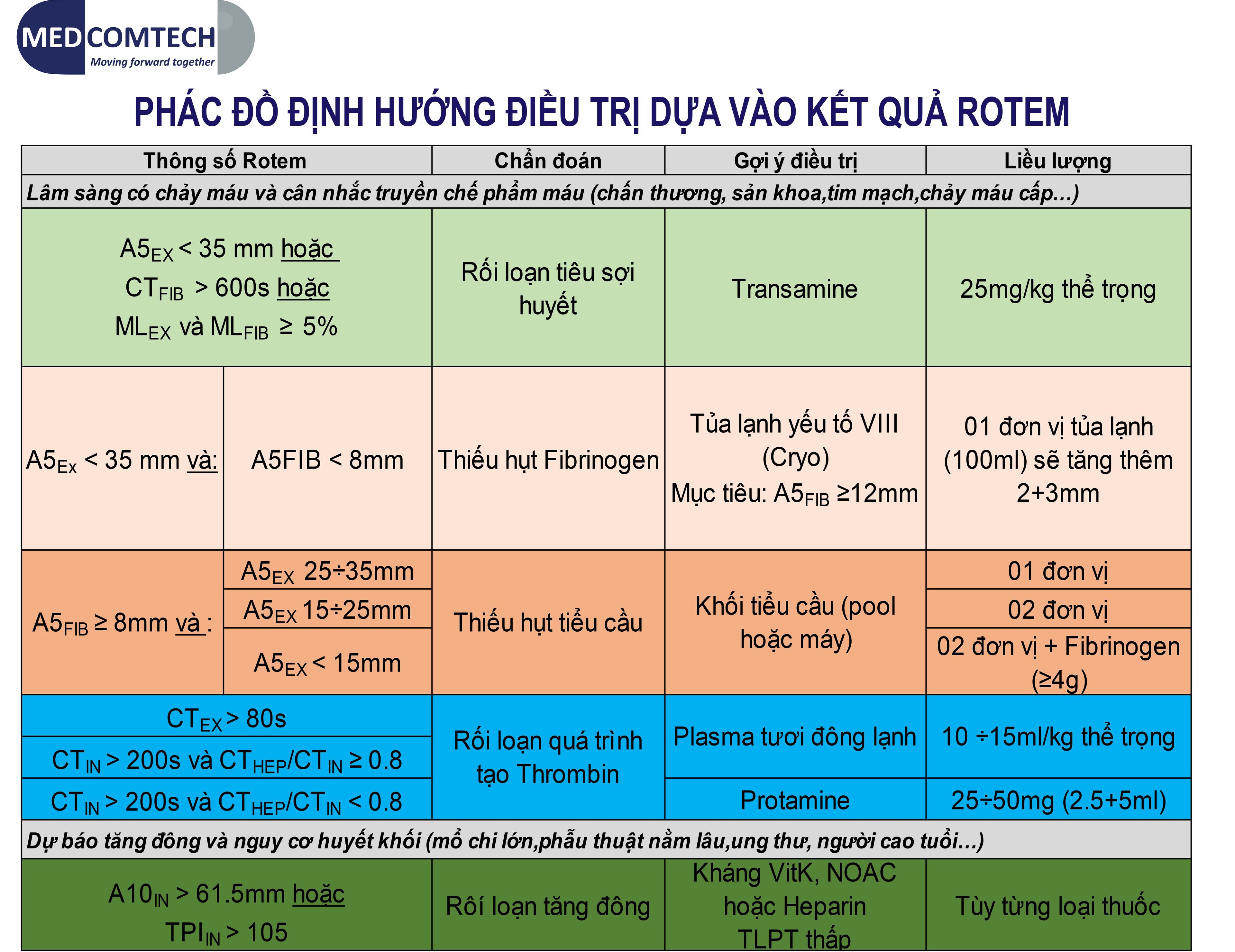 Phác đồ định hướng điều trị dựa vào kết quả Rotem 