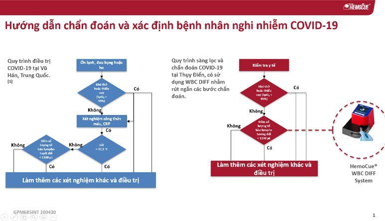 Hemocue WBC Diff – Một giải pháp mới cho việc phân loại và xác định bệnh nhân Covid19